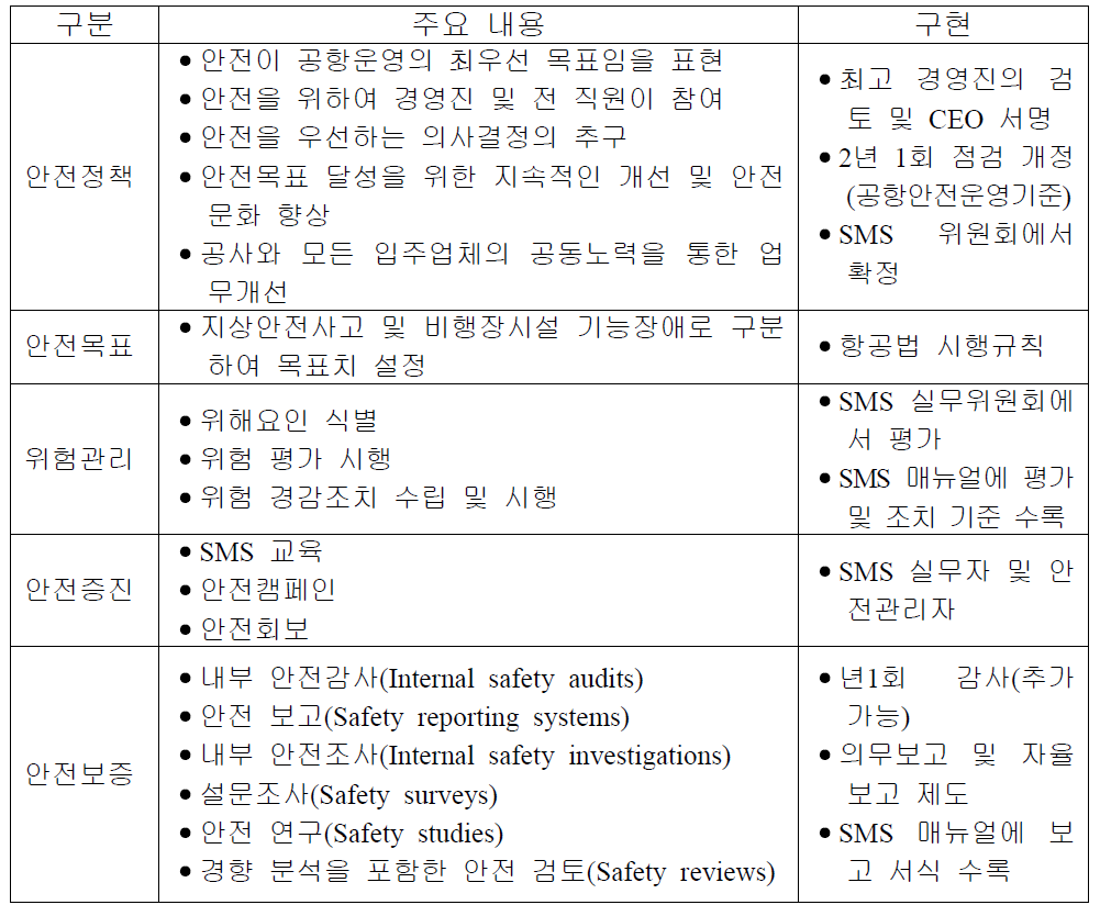인천국제공항공사 안전관리시스템 주요 구성 및 내용