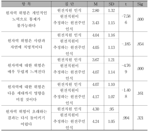 원자력 위험특성 인식에 대한