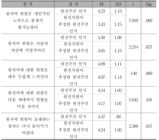 원자력 위험특성 인식에 대한