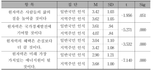 원자력 효용성 인식에 대한