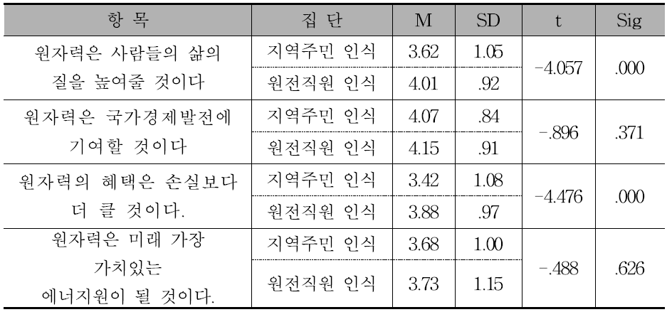 원자력 효용성 인식에 대한