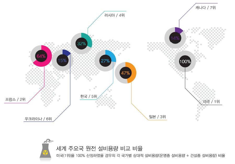 세계 주요 국가별 원전현황 상대적 비율 (2012년 7월 기준)
