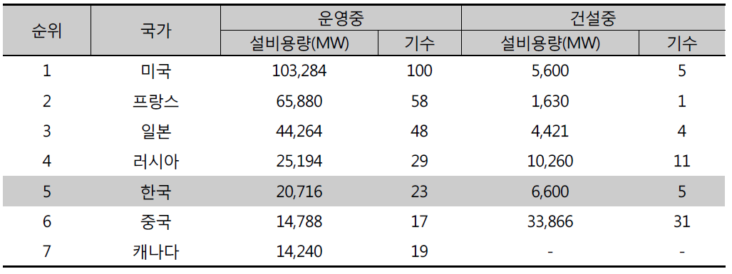 세계 주요 국가별 원전현황(2014년 1월 기준)