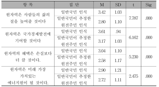 원자력 효용성 인식에 대한