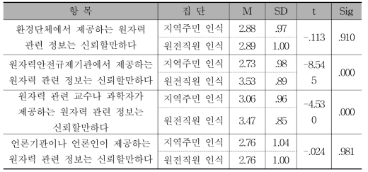 원자력안전규제 정보원 신뢰도 인식에 대한