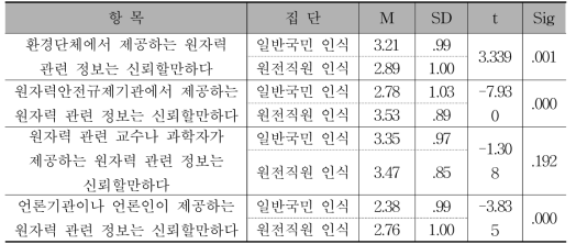 원자력안전규제 정보원 신뢰도 인식에 대한