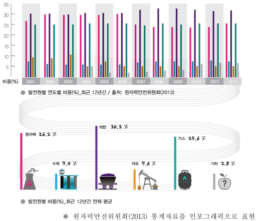 국내 에너지 발전원별 연도별 점유 비율