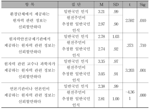 원자력안전규제 정보원 신뢰도 인식에 대한