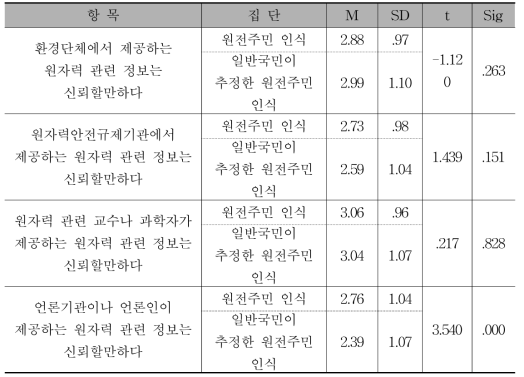 원자력안전규제 정보원 신뢰도 인식에 대한