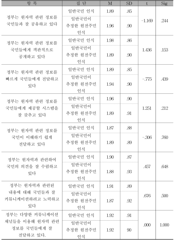 원자력 커뮤니케이션 인식에 대한