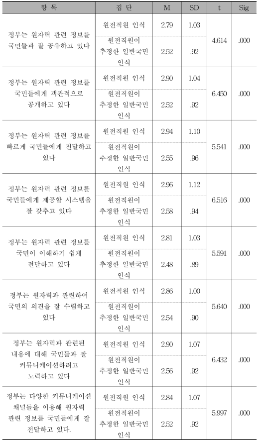 원자력 커뮤니케이션 인식에 대한