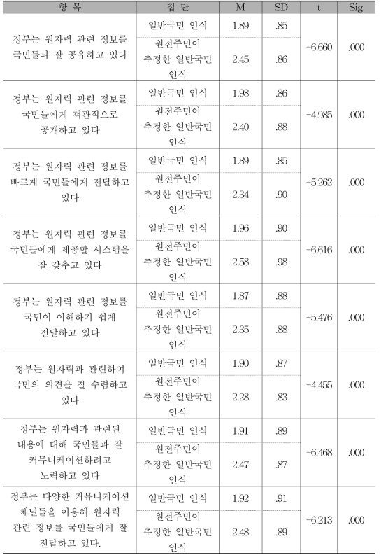 원자력 커뮤니케이션 인식에 대한