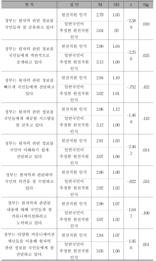 원자력 커뮤니케이션 인식에 대한