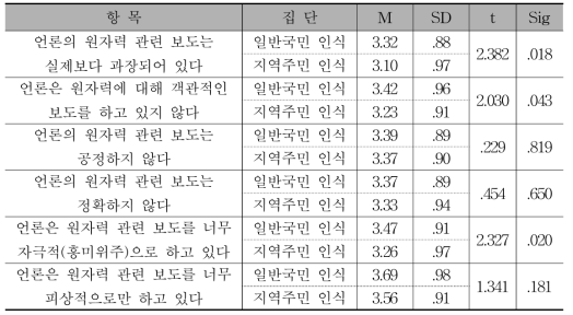 원자력 언론보도 인식에 대한