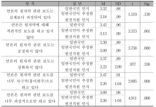 원자력 언론보도 인식에 대한