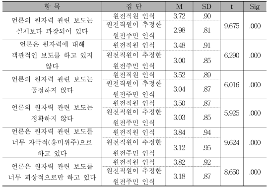 원자력 언론보도 인식에 대한