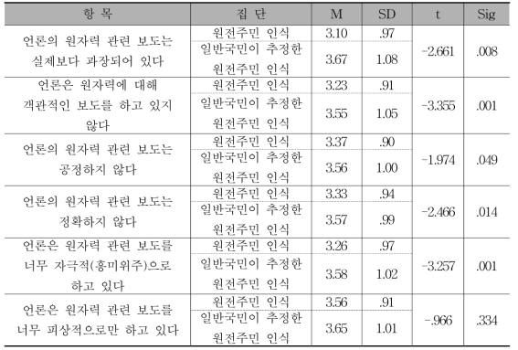 원자력 언론보도 인식에 대한