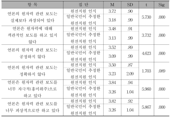 원자력 언론보도 인식에 대한