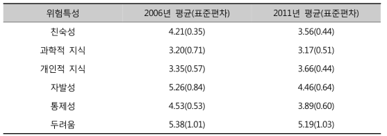 2006년 vs. 2011년 전체 원자력 위험 특성의 평균과 표준편차 자료