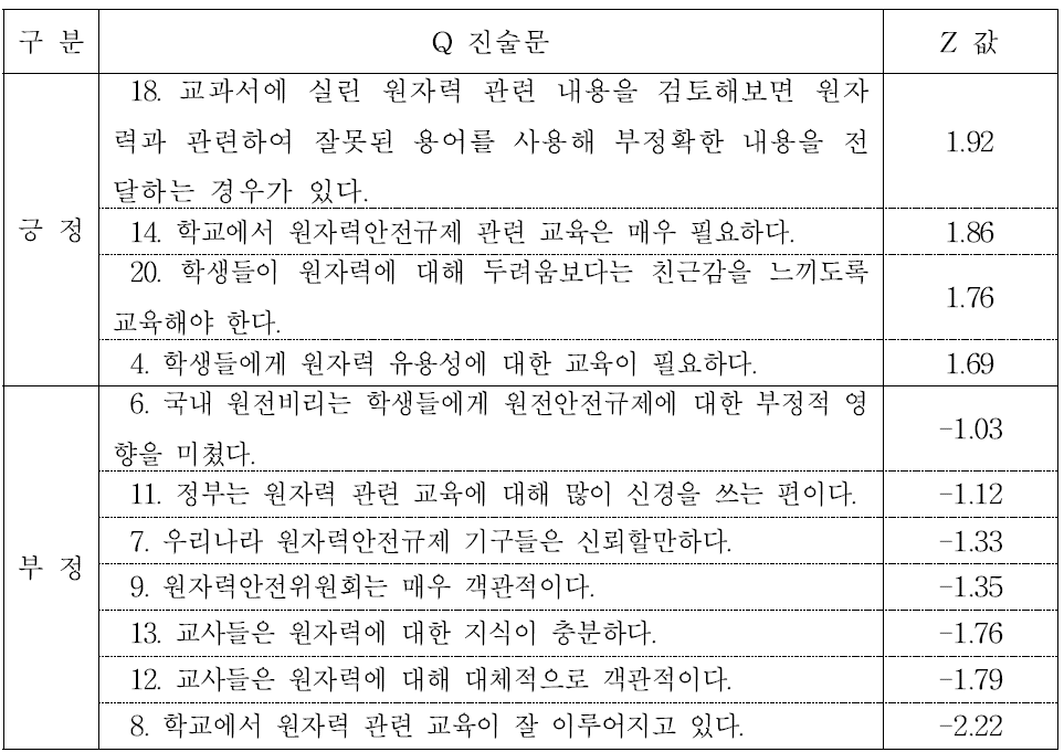 유형 3의 진술문 및 Z값