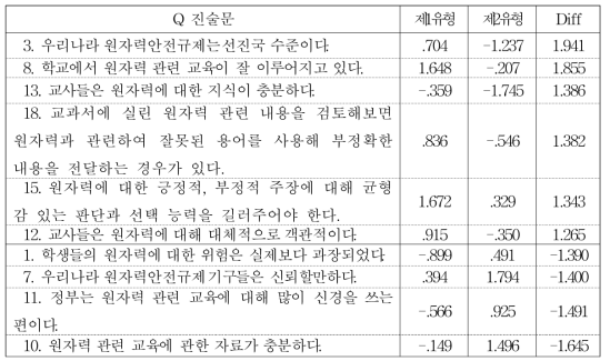 제1유형과 제2유형 간 차이분석