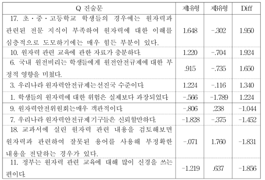 제1유형과 제3유형 간 차이 분석