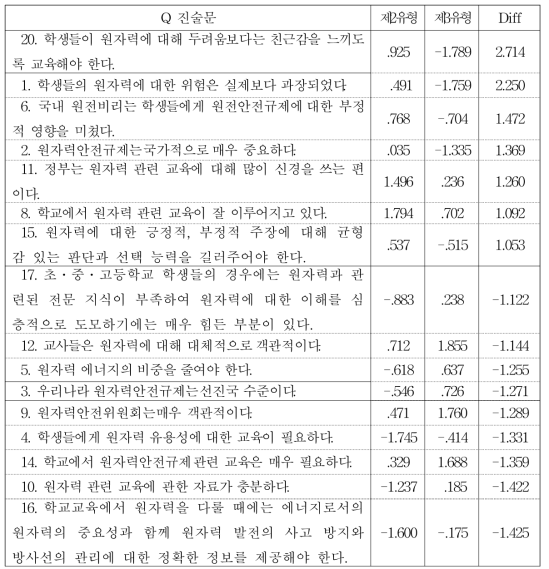 제2유형과 제3유형 간 차이 분석