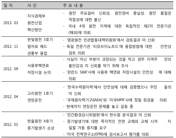 원자력안전규제에 대한 국민들의 불신 주요사건 및 내용