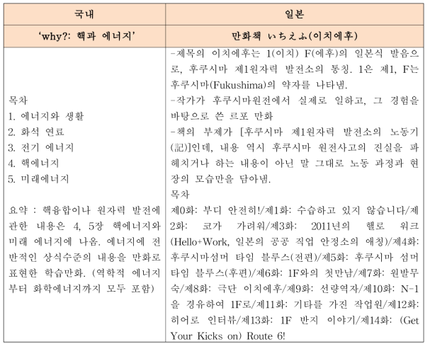 원자력관련 만화책