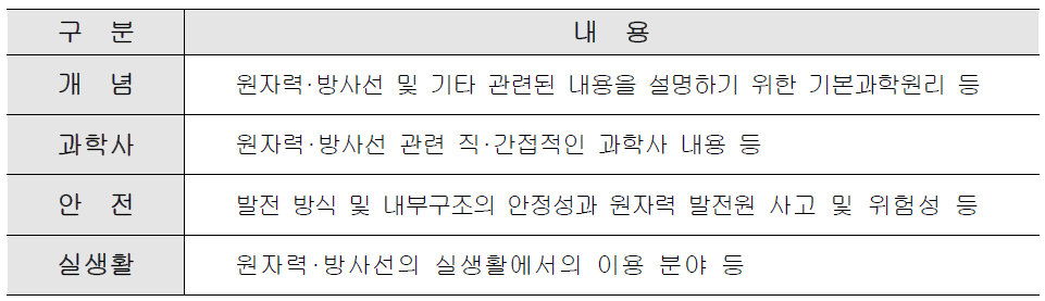 전시물 및 전시패널 내용 분류 기준