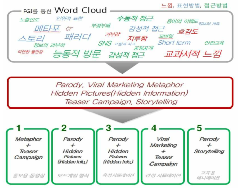 FGI를 통한 Word Clouds와 5개 콘텐츠 개발 컨셉