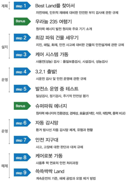 단계별 네이밍 및 단계설명