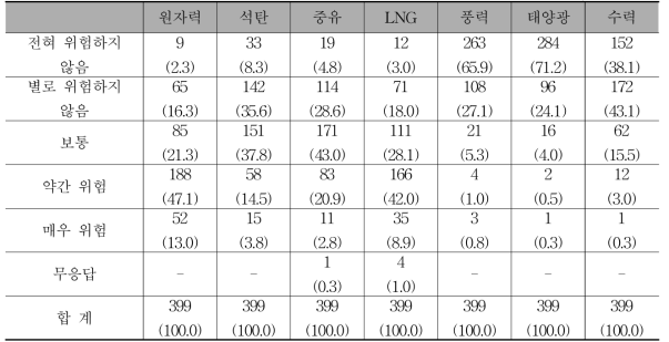 발전원별 위험지각 비교