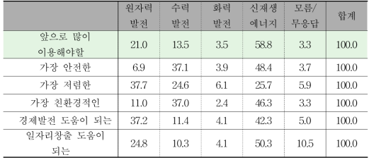 우리나라 발전원별 인식조사 결과