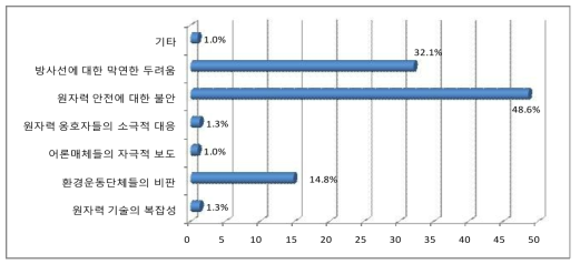 원자력 발전에 대한 불신원인