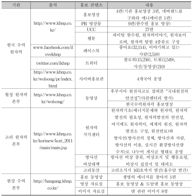 한국 수력·원자력 관련 기관의 홍보 콘텐츠 현황