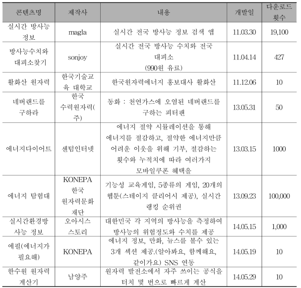 국내 모바일 콘텐츠 현황