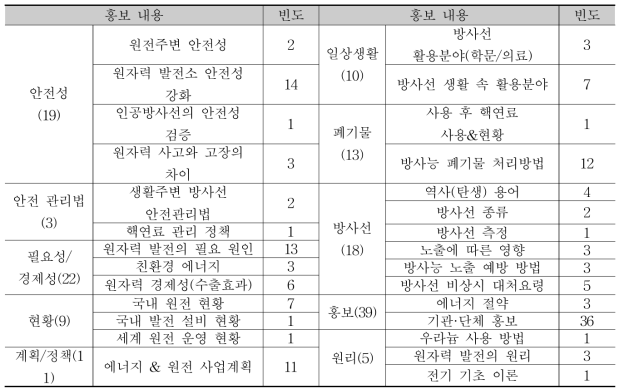 국내 홍보 동영상, 인포그래픽, 웹툰 내용의 활용 빈도