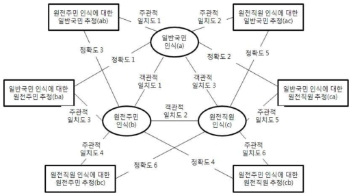 본 연구를 위해 확장된 상호지향성 모델