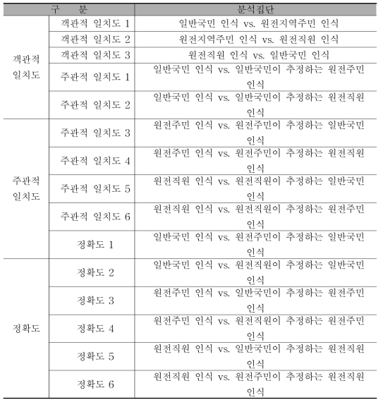 상호지향성 모델의 분석집단 간 관계