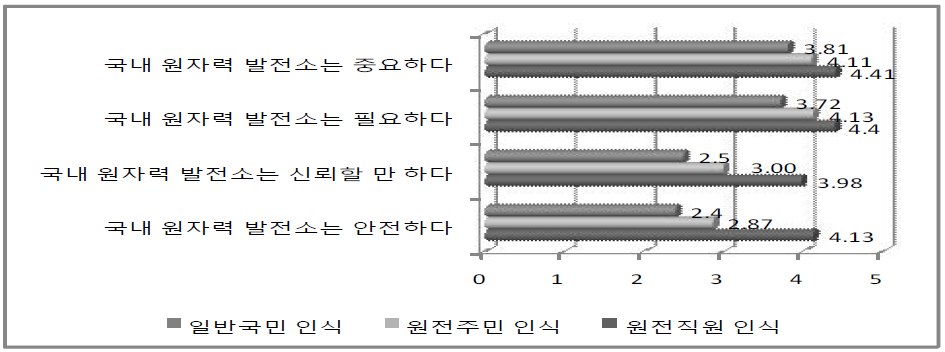 원자력 발전소 인식에 대한 객관적 일치도