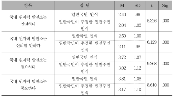 원자력 발전소 인식에 대한