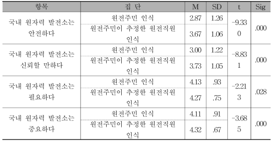 원자력 발전소 인식에 대한