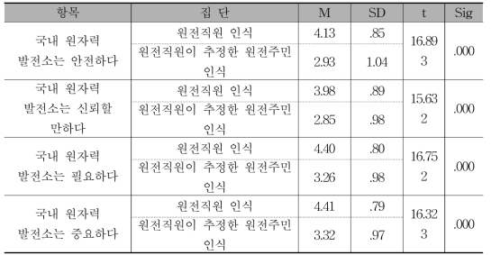 원자력 발전소 인식에 대한