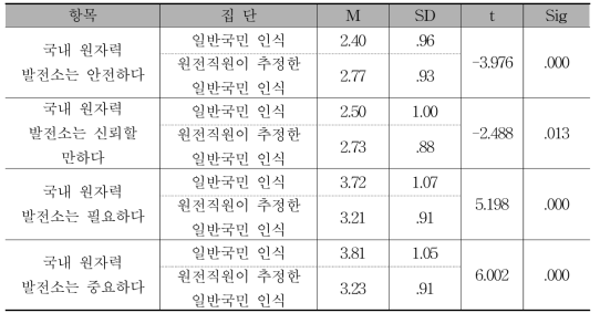 원자력 발전소 인식에 대한