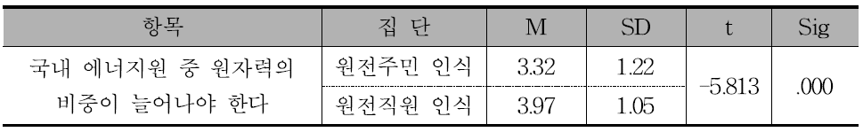 원자력의 비중 증가 인식에 대한