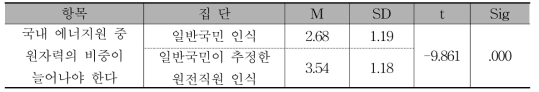 원자력의 비중 증가 인식에 대한