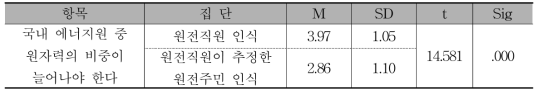 원자력의 비중 증가 인식에 대한