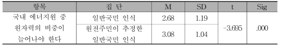 원자력의 비중 증가 인식에 대한