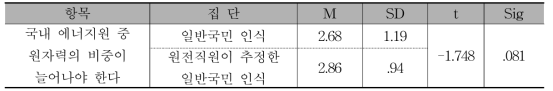 원자력의 비중 증가 인식에 대한